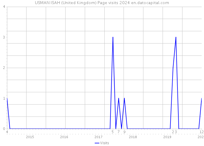 USMAN ISAH (United Kingdom) Page visits 2024 