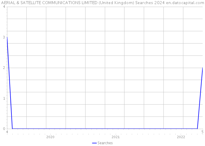 AERIAL & SATELLITE COMMUNICATIONS LIMITED (United Kingdom) Searches 2024 