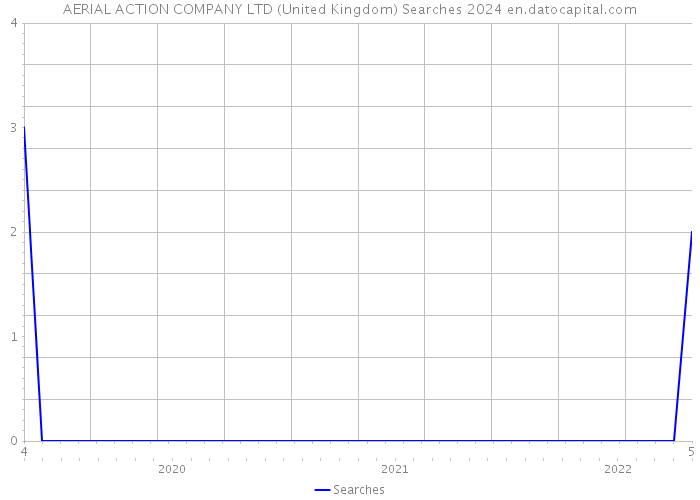 AERIAL ACTION COMPANY LTD (United Kingdom) Searches 2024 