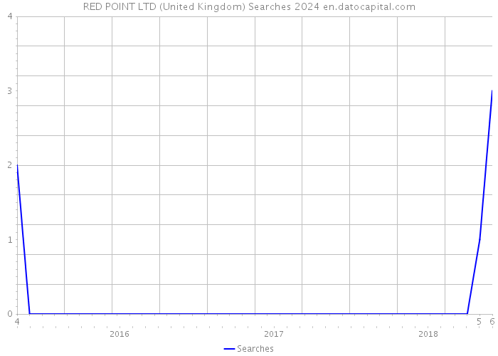 RED POINT LTD (United Kingdom) Searches 2024 