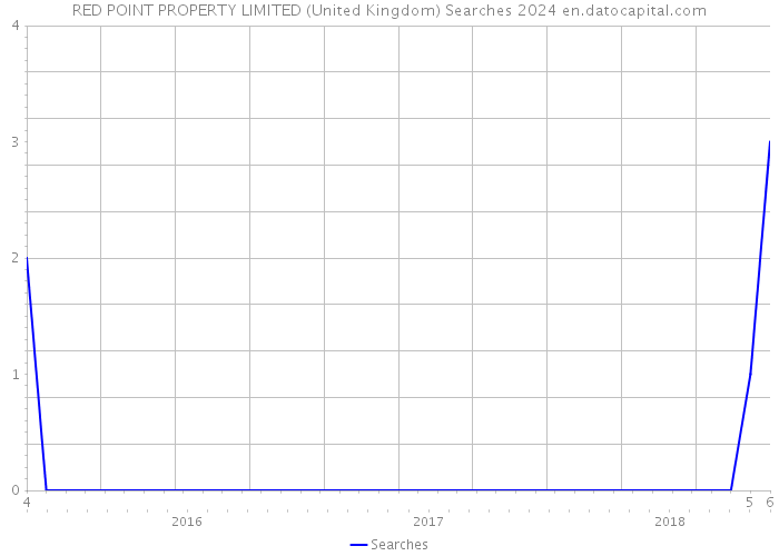 RED POINT PROPERTY LIMITED (United Kingdom) Searches 2024 