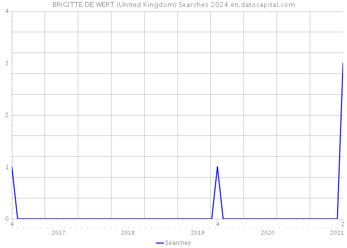 BRIGITTE DE WERT (United Kingdom) Searches 2024 