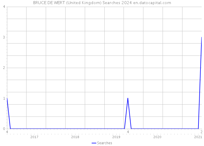 BRUCE DE WERT (United Kingdom) Searches 2024 