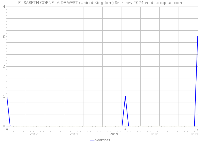 ELISABETH CORNELIA DE WERT (United Kingdom) Searches 2024 