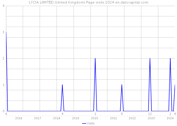 LYCIA LIMITED (United Kingdom) Page visits 2024 