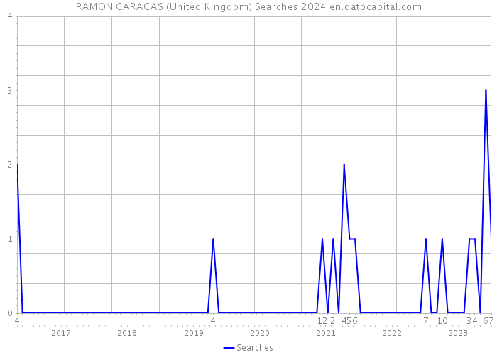 RAMON CARACAS (United Kingdom) Searches 2024 