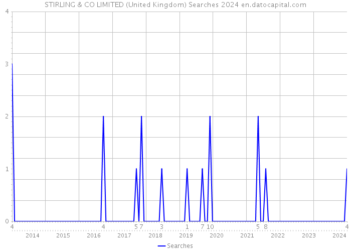 STIRLING & CO LIMITED (United Kingdom) Searches 2024 