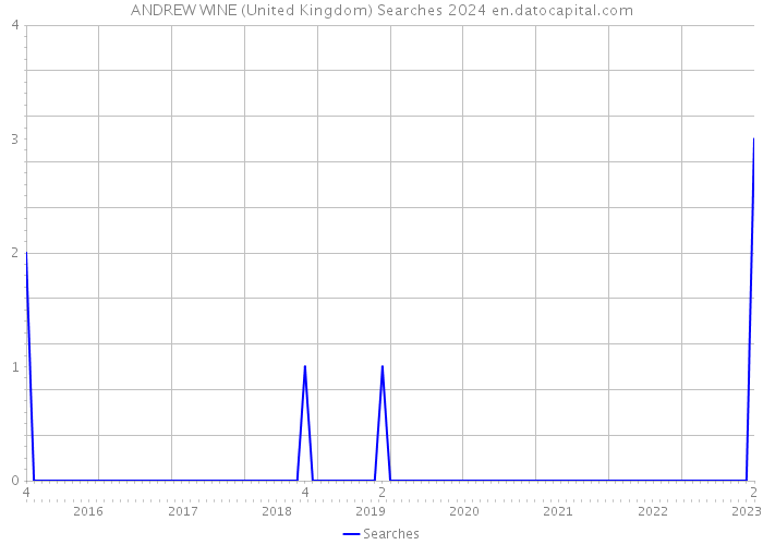 ANDREW WINE (United Kingdom) Searches 2024 