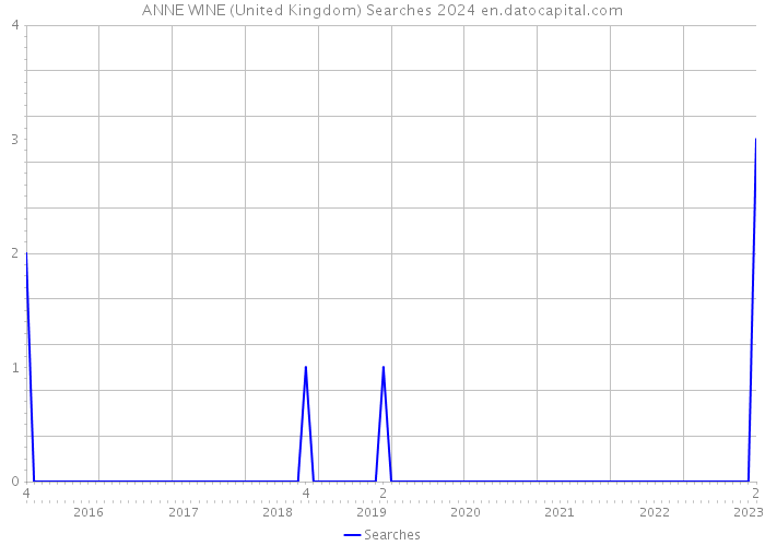 ANNE WINE (United Kingdom) Searches 2024 