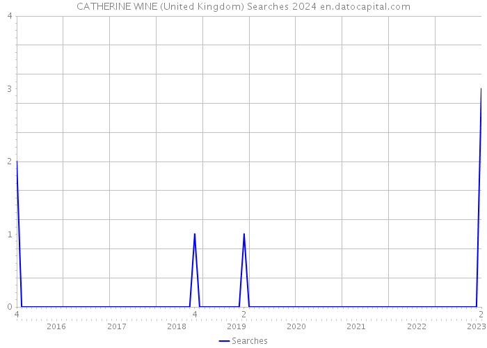 CATHERINE WINE (United Kingdom) Searches 2024 