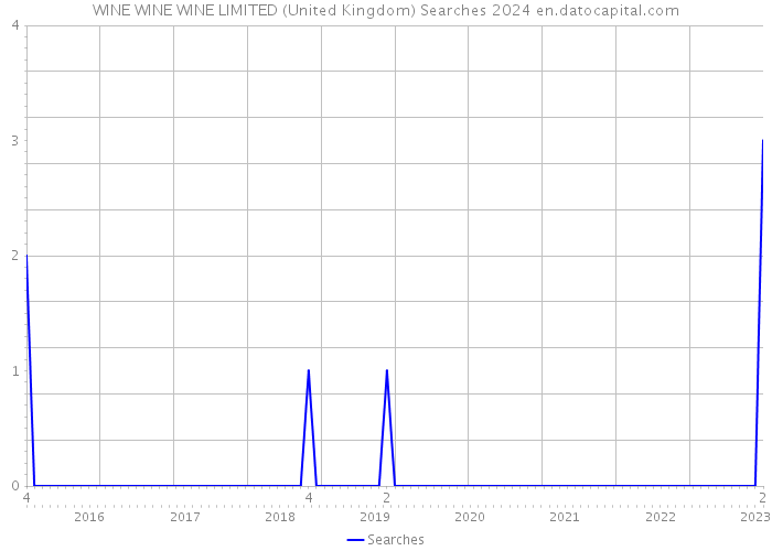 WINE WINE WINE LIMITED (United Kingdom) Searches 2024 