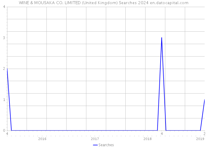 WINE & MOUSAKA CO. LIMITED (United Kingdom) Searches 2024 