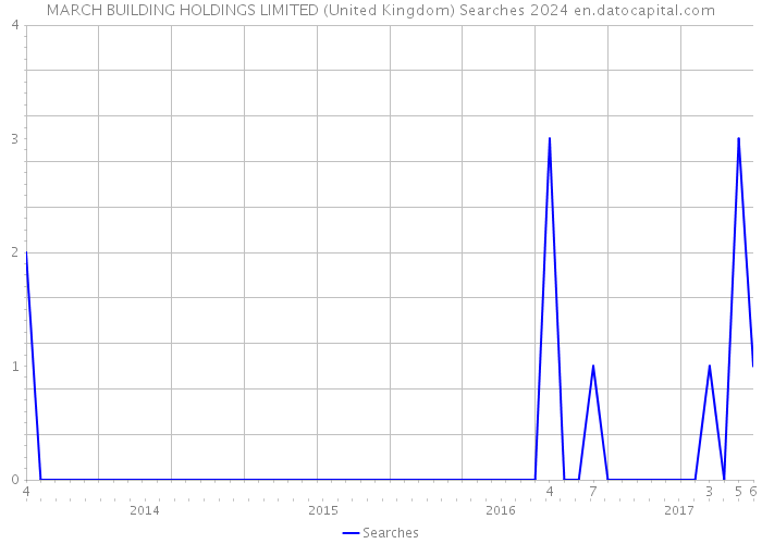 MARCH BUILDING HOLDINGS LIMITED (United Kingdom) Searches 2024 