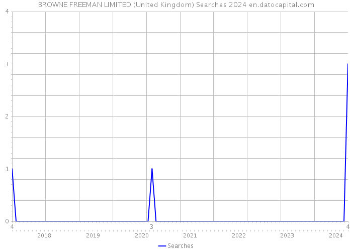 BROWNE FREEMAN LIMITED (United Kingdom) Searches 2024 