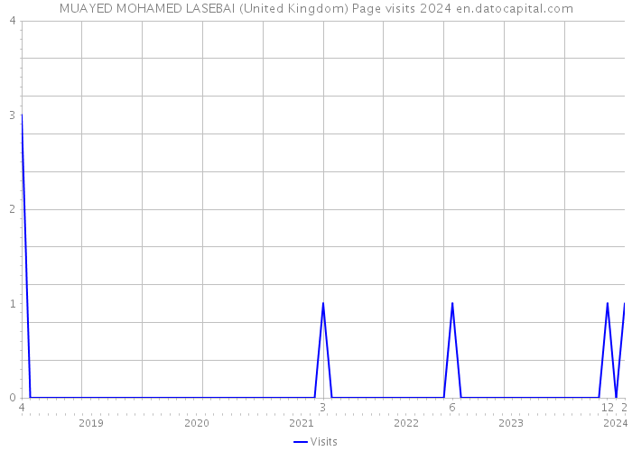 MUAYED MOHAMED LASEBAI (United Kingdom) Page visits 2024 