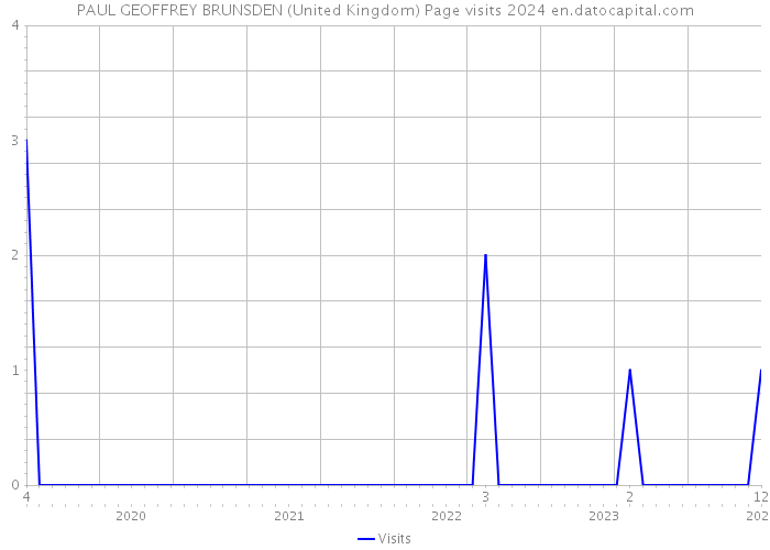 PAUL GEOFFREY BRUNSDEN (United Kingdom) Page visits 2024 