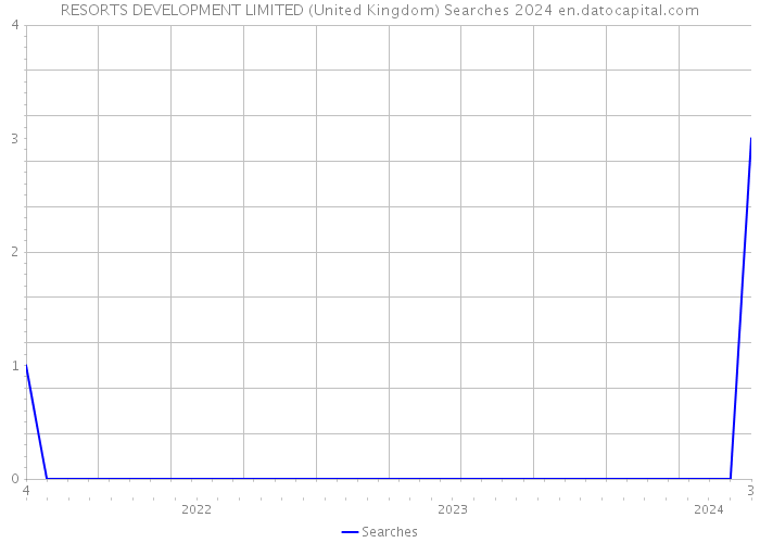RESORTS DEVELOPMENT LIMITED (United Kingdom) Searches 2024 