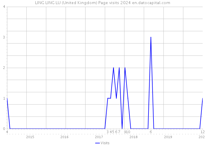 LING LING LU (United Kingdom) Page visits 2024 