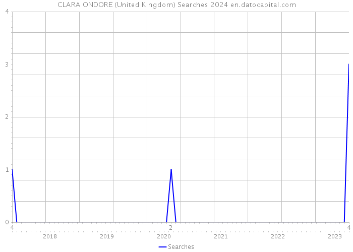CLARA ONDORE (United Kingdom) Searches 2024 
