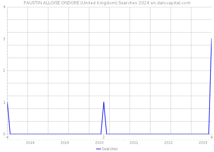 FAUSTIN ALLOISE ONDORE (United Kingdom) Searches 2024 