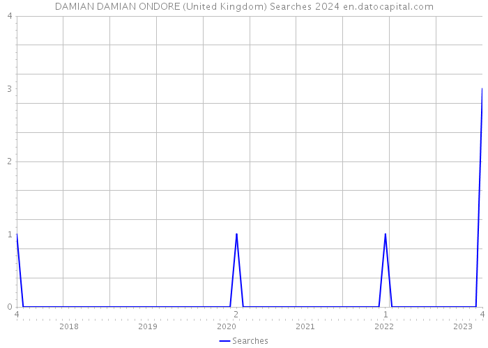 DAMIAN DAMIAN ONDORE (United Kingdom) Searches 2024 