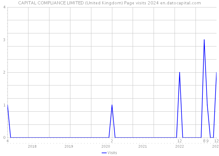 CAPITAL COMPLIANCE LIMITED (United Kingdom) Page visits 2024 