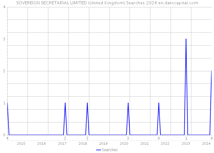SOVEREIGN SECRETARIAL LIMITED (United Kingdom) Searches 2024 