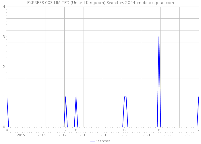 EXPRESS 003 LIMITED (United Kingdom) Searches 2024 