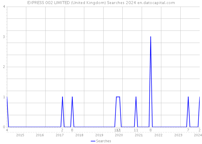 EXPRESS 002 LIMITED (United Kingdom) Searches 2024 