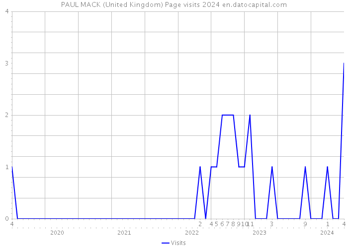 PAUL MACK (United Kingdom) Page visits 2024 