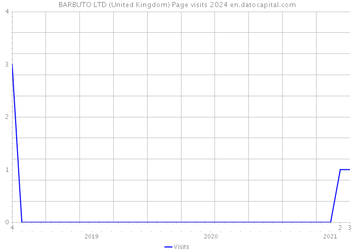 BARBUTO LTD (United Kingdom) Page visits 2024 