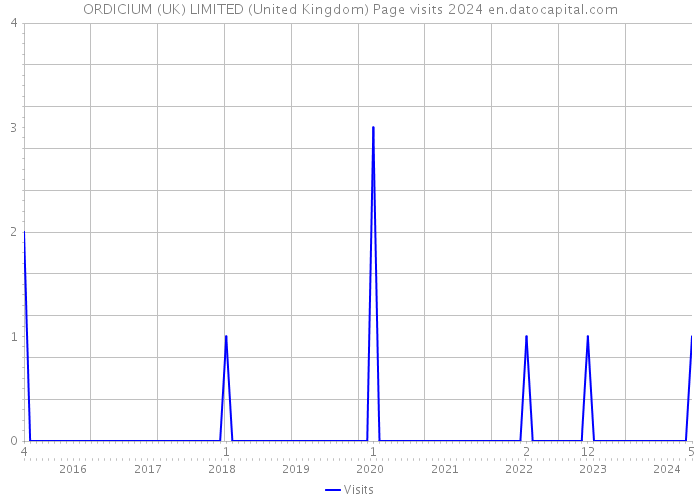 ORDICIUM (UK) LIMITED (United Kingdom) Page visits 2024 