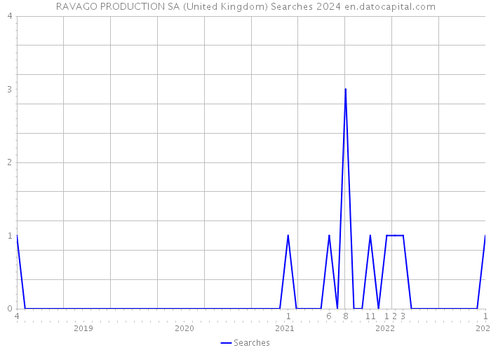 RAVAGO PRODUCTION SA (United Kingdom) Searches 2024 