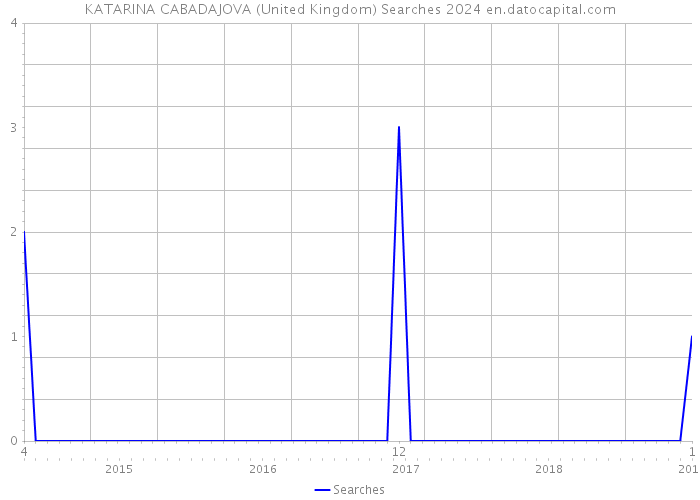 KATARINA CABADAJOVA (United Kingdom) Searches 2024 