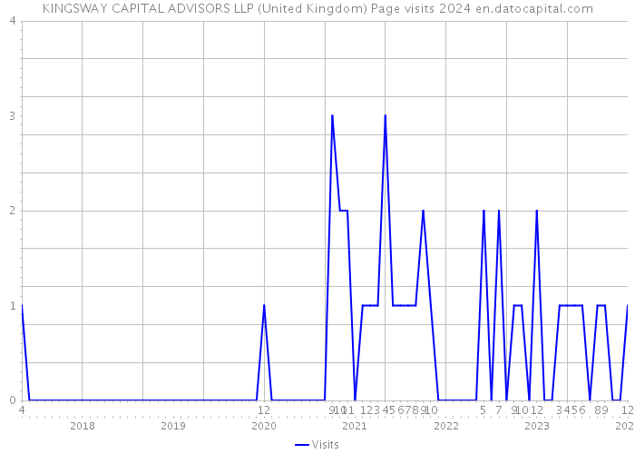 KINGSWAY CAPITAL ADVISORS LLP (United Kingdom) Page visits 2024 