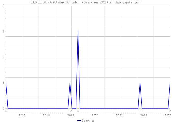 BASILE DURA (United Kingdom) Searches 2024 