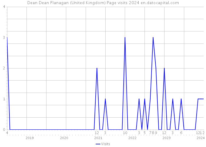 Dean Dean Flanagan (United Kingdom) Page visits 2024 