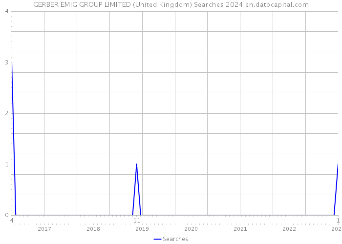 GERBER EMIG GROUP LIMITED (United Kingdom) Searches 2024 