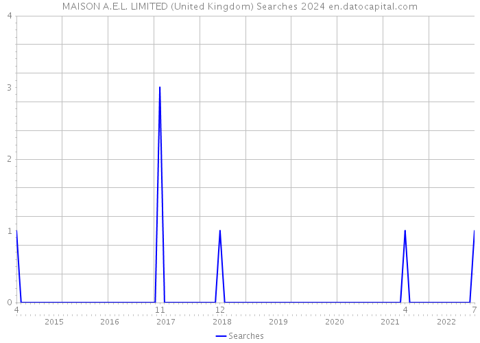 MAISON A.E.L. LIMITED (United Kingdom) Searches 2024 