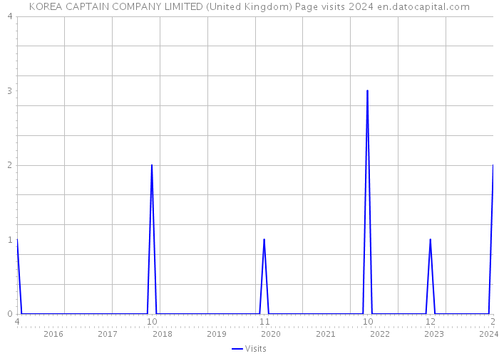 KOREA CAPTAIN COMPANY LIMITED (United Kingdom) Page visits 2024 