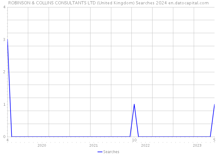 ROBINSON & COLLINS CONSULTANTS LTD (United Kingdom) Searches 2024 