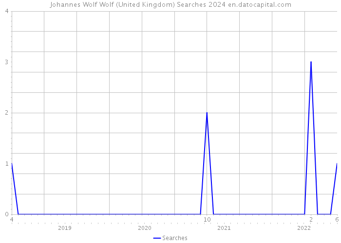 Johannes Wolf Wolf (United Kingdom) Searches 2024 