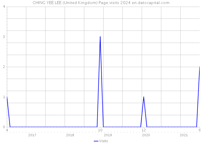 CHING YEE LEE (United Kingdom) Page visits 2024 