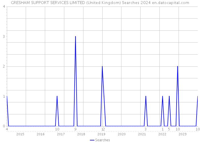 GRESHAM SUPPORT SERVICES LIMITED (United Kingdom) Searches 2024 