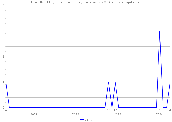 ETTA LIMITED (United Kingdom) Page visits 2024 