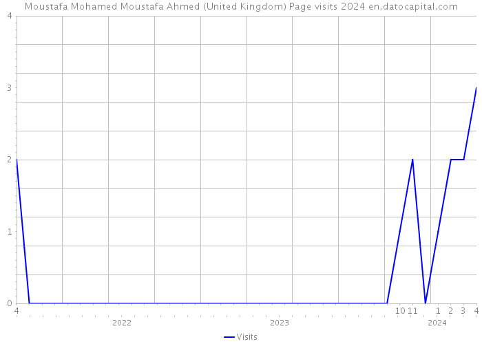 Moustafa Mohamed Moustafa Ahmed (United Kingdom) Page visits 2024 