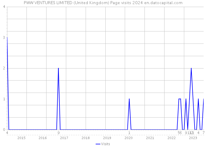 PWW VENTURES LIMITED (United Kingdom) Page visits 2024 