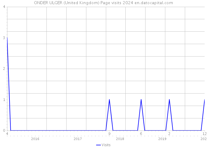 ONDER ULGER (United Kingdom) Page visits 2024 