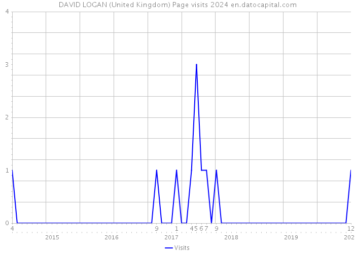 DAVID LOGAN (United Kingdom) Page visits 2024 