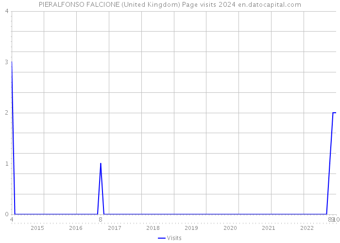 PIERALFONSO FALCIONE (United Kingdom) Page visits 2024 